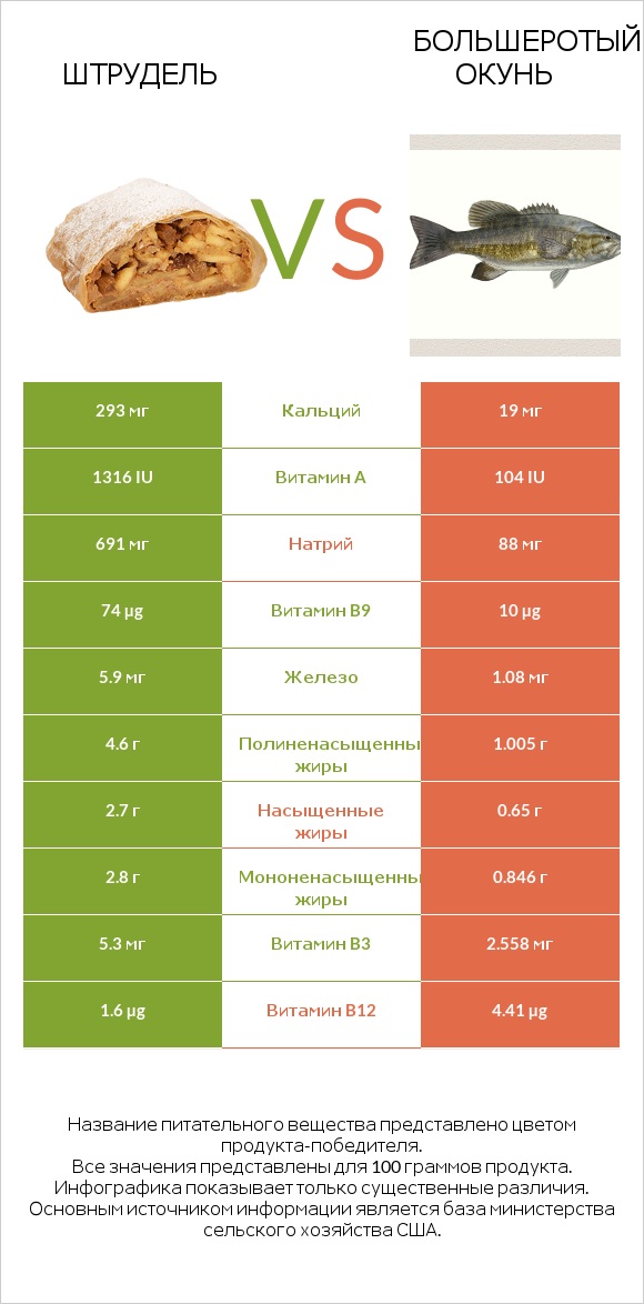 Штрудель vs Большеротый окунь infographic