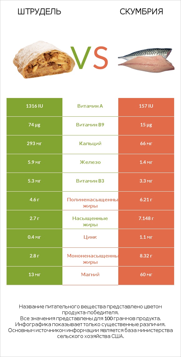 Штрудель vs Скумбрия infographic