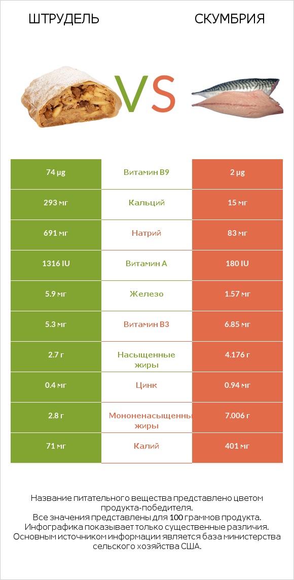 Штрудель vs Скумбрия infographic