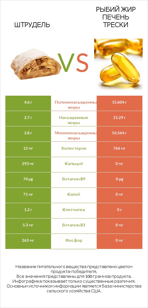 Штрудель vs Рыбий жир печень трески infographic