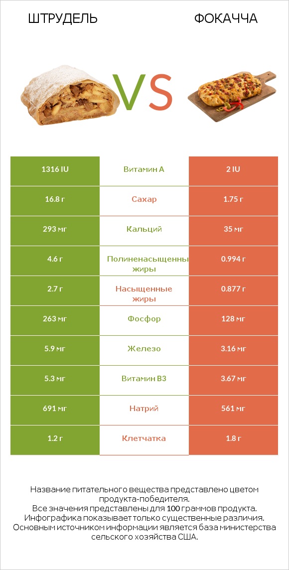 Штрудель vs Фокачча infographic