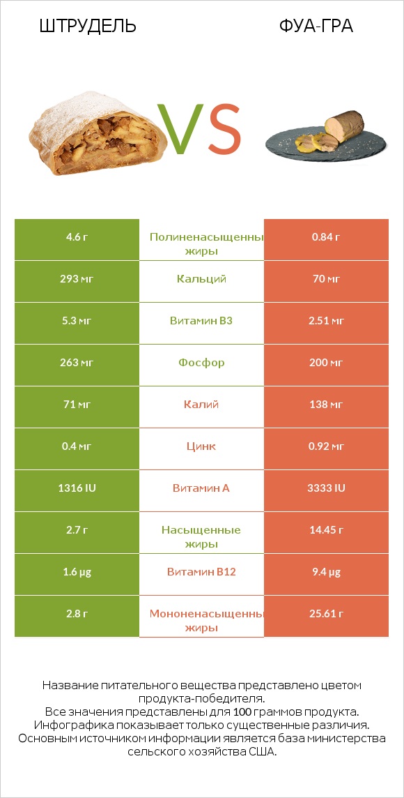 Штрудель vs Фуа-гра infographic