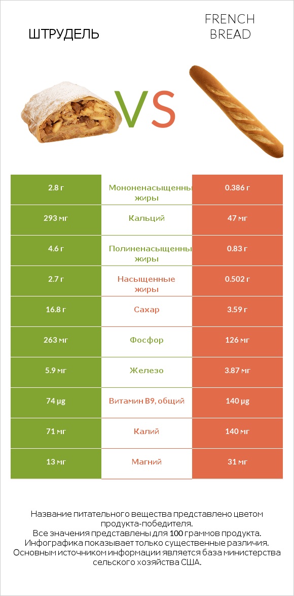 Штрудель vs French bread infographic