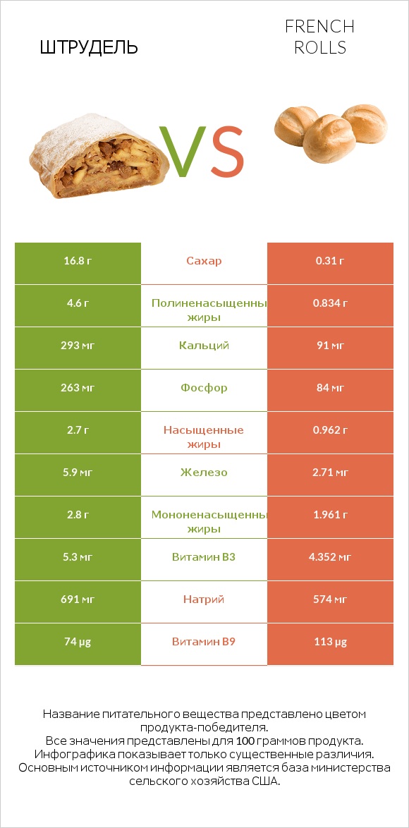 Штрудель vs French rolls infographic