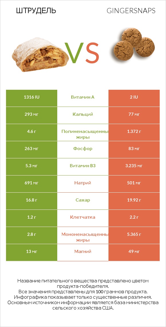 Штрудель vs Gingersnaps infographic