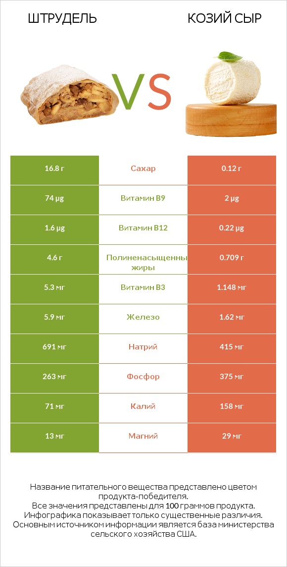 Штрудель vs Козий сыр infographic