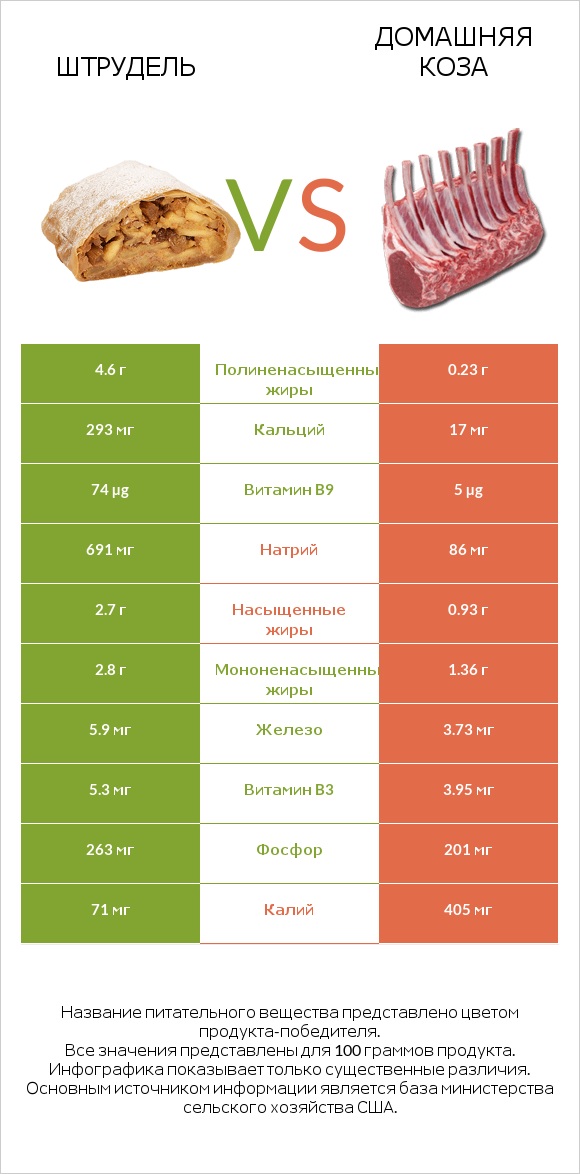 Штрудель vs Домашняя коза infographic