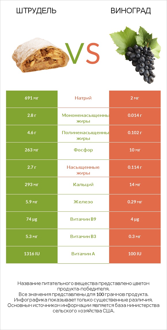 Штрудель vs Виноград infographic