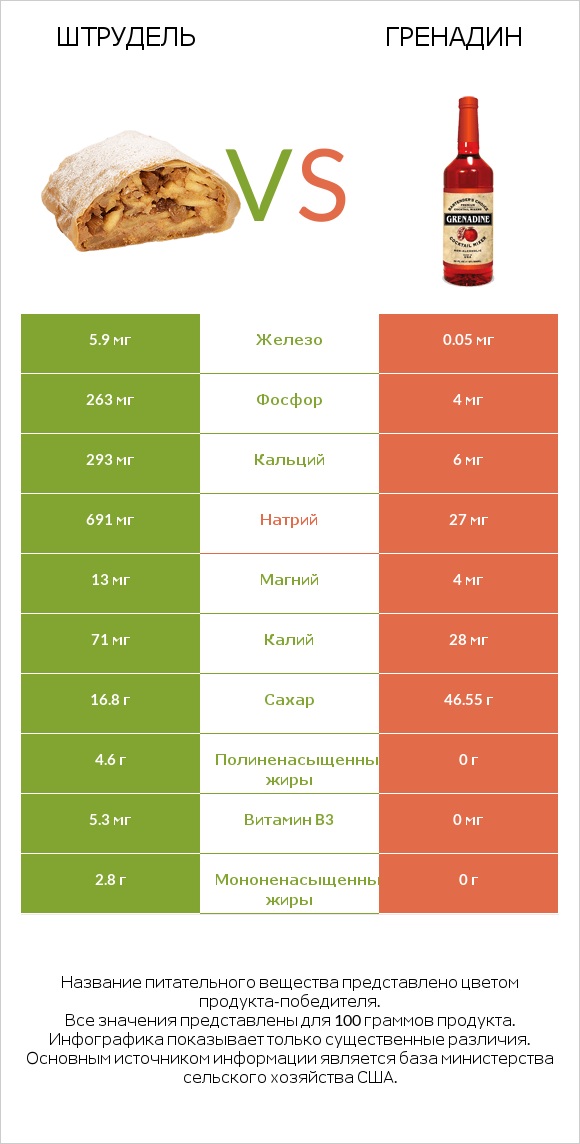 Штрудель vs Гренадин infographic