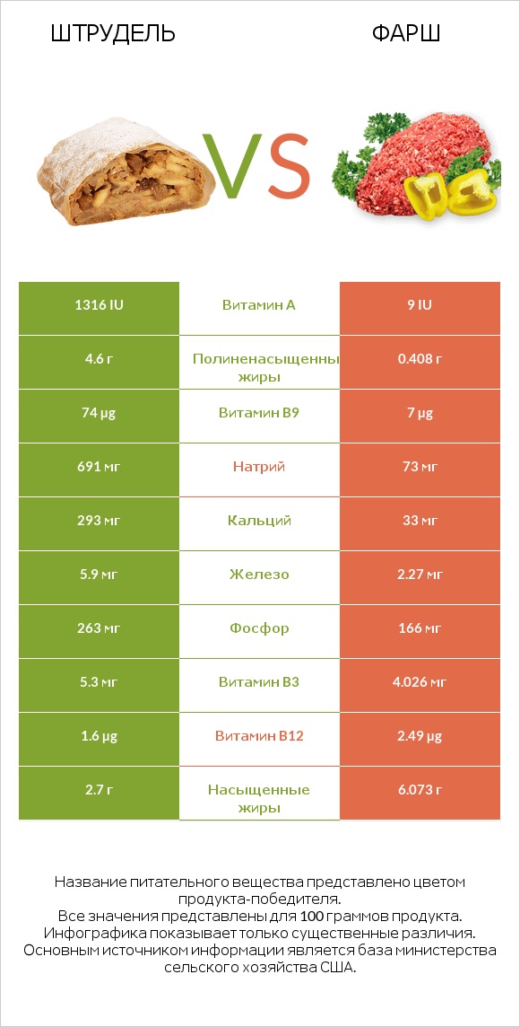 Штрудель vs Фарш infographic