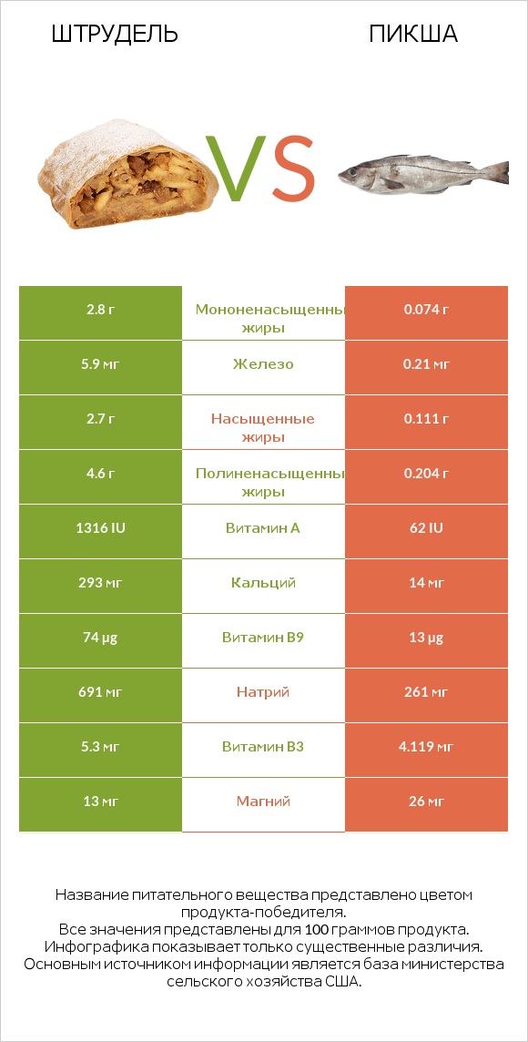 Штрудель vs Пикша infographic