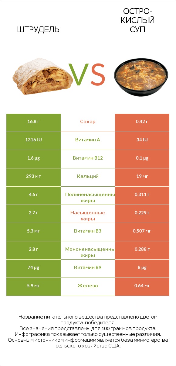 Штрудель vs Остро-кислый суп infographic