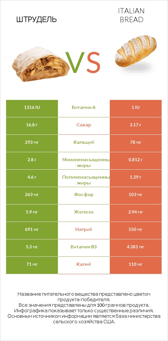 Штрудель vs Italian bread infographic