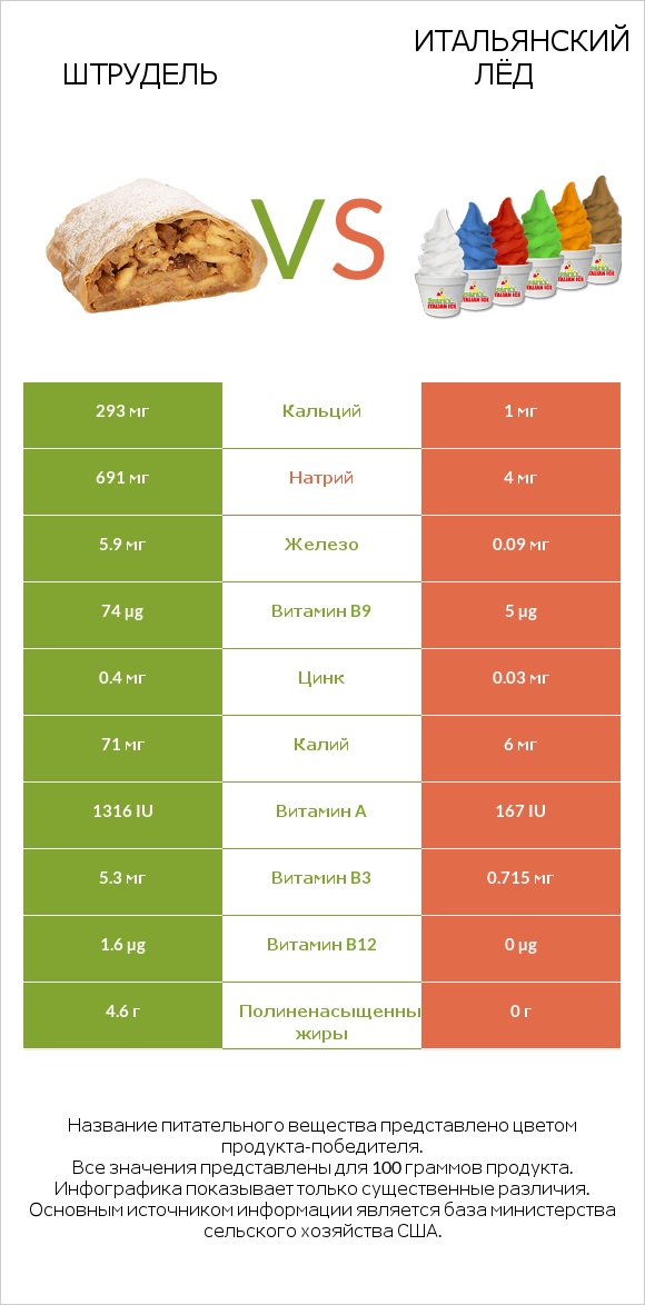 Штрудель vs Итальянский лёд infographic