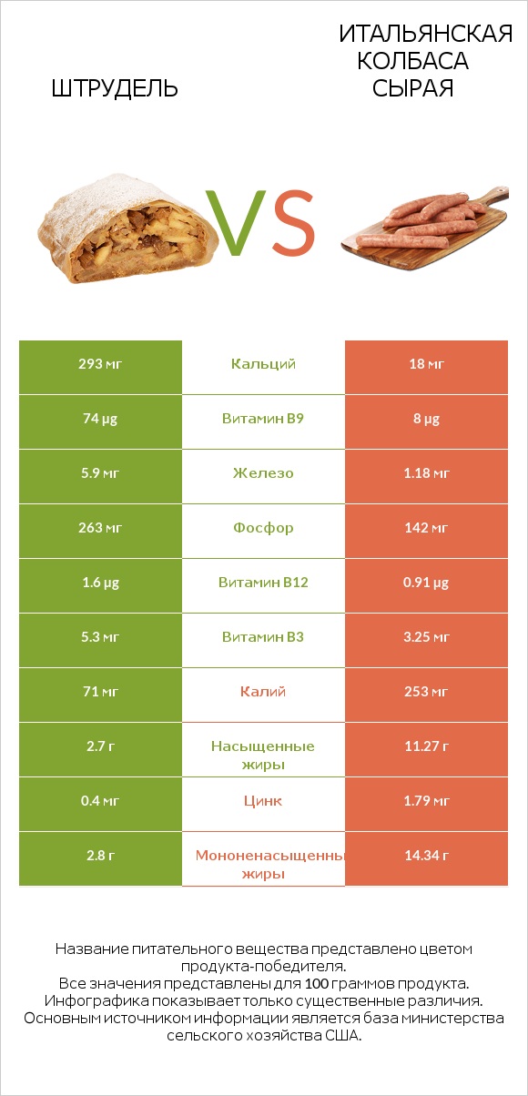 Штрудель vs Итальянская колбаса сырая infographic