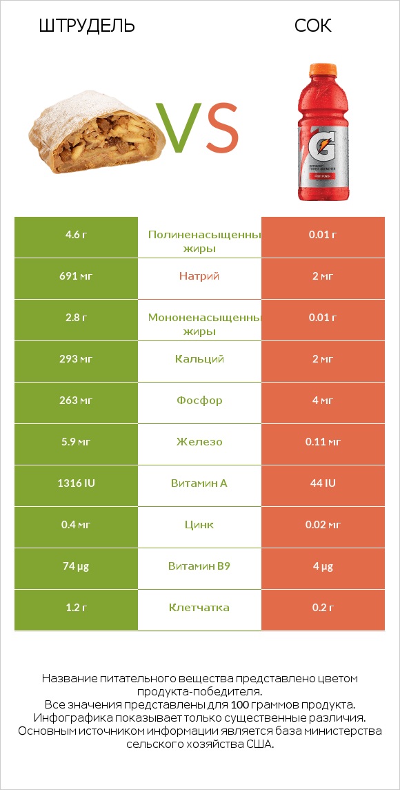 Штрудель vs Сок infographic