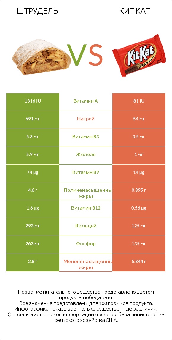 Штрудель vs Кит Кат infographic