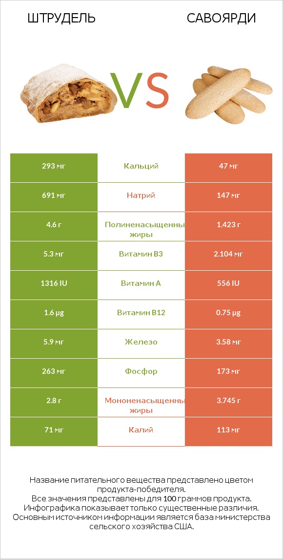 Штрудель vs Савоярди infographic