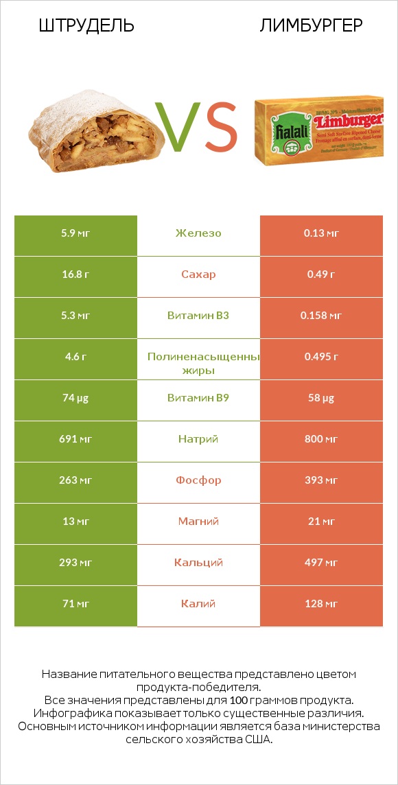 Штрудель vs Лимбургер infographic