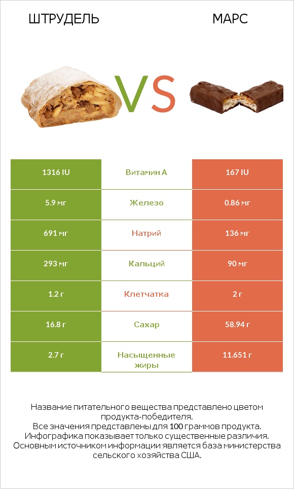 Штрудель vs Марс infographic