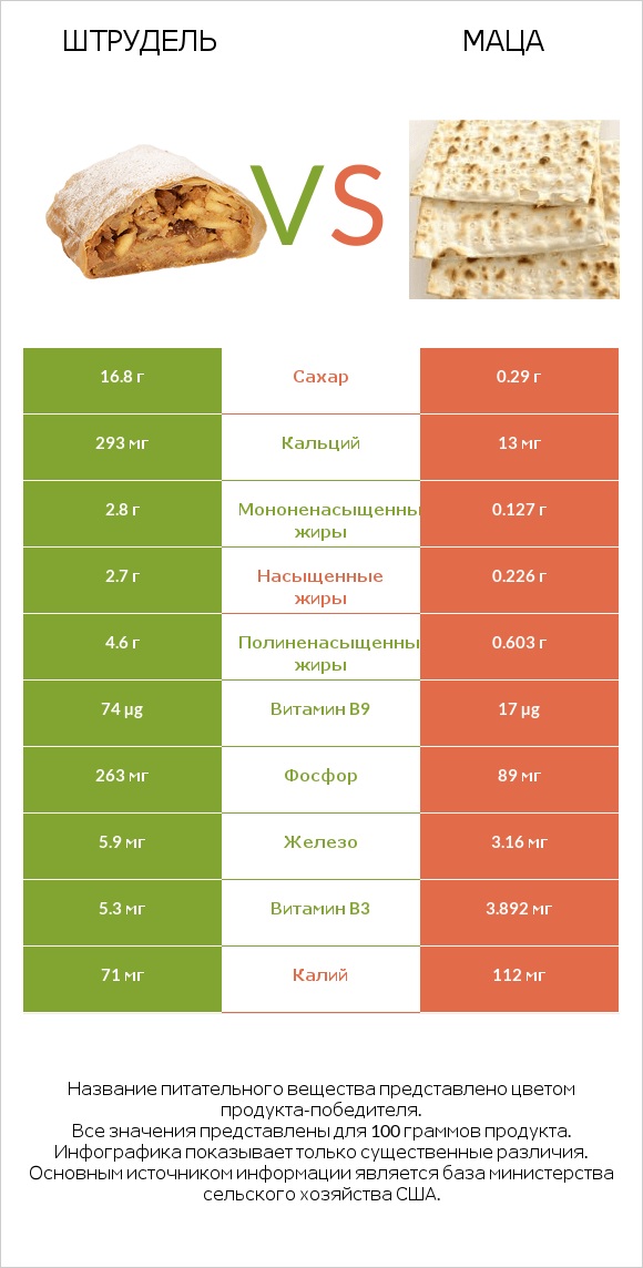 Штрудель vs Маца infographic