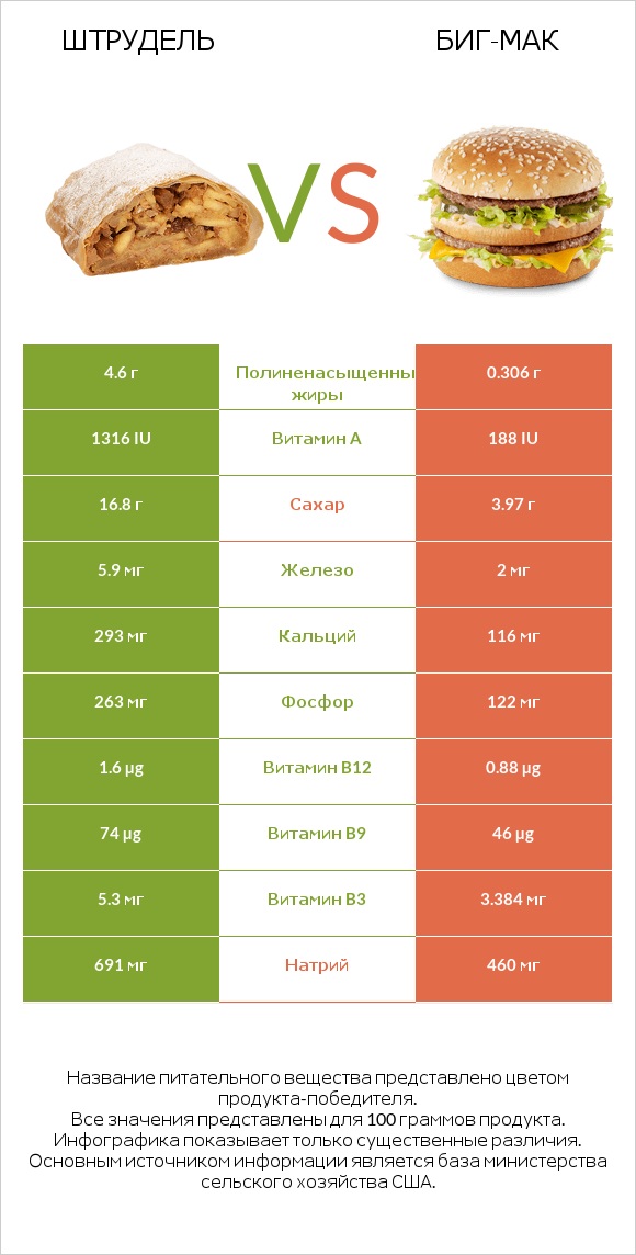 Штрудель vs Биг-Мак infographic