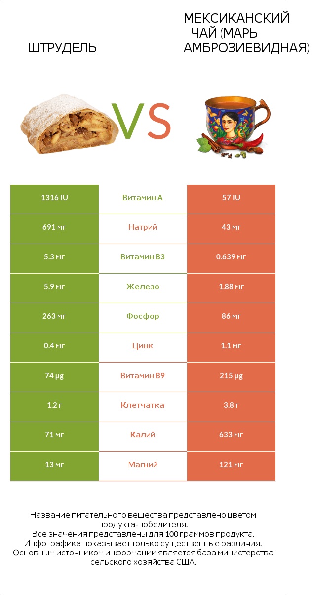 Штрудель vs Мексиканский чай (Марь амброзиевидная) infographic