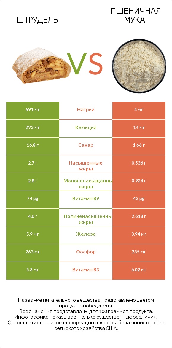 Штрудель vs Пшеничная мука infographic