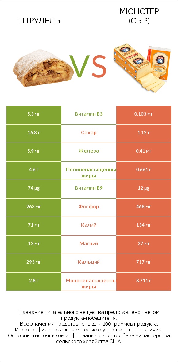 Штрудель vs Мюнстер (сыр) infographic