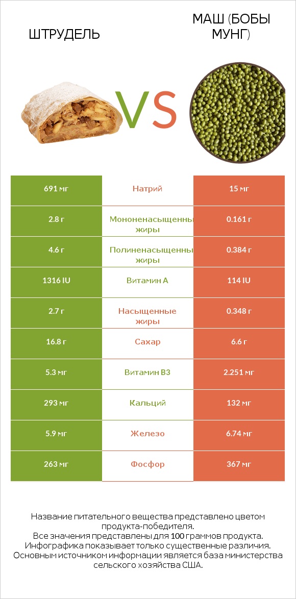 Штрудель vs Маш (бобы мунг) infographic
