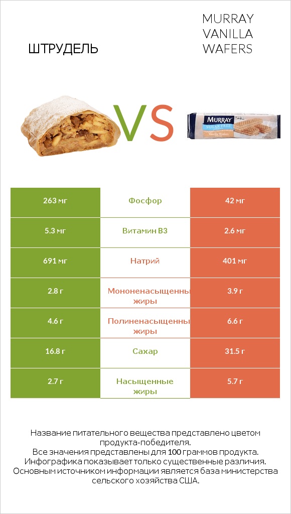 Штрудель vs Murray Vanilla Wafers infographic