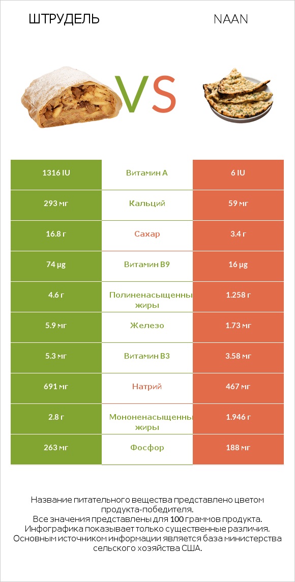 Штрудель vs Naan infographic