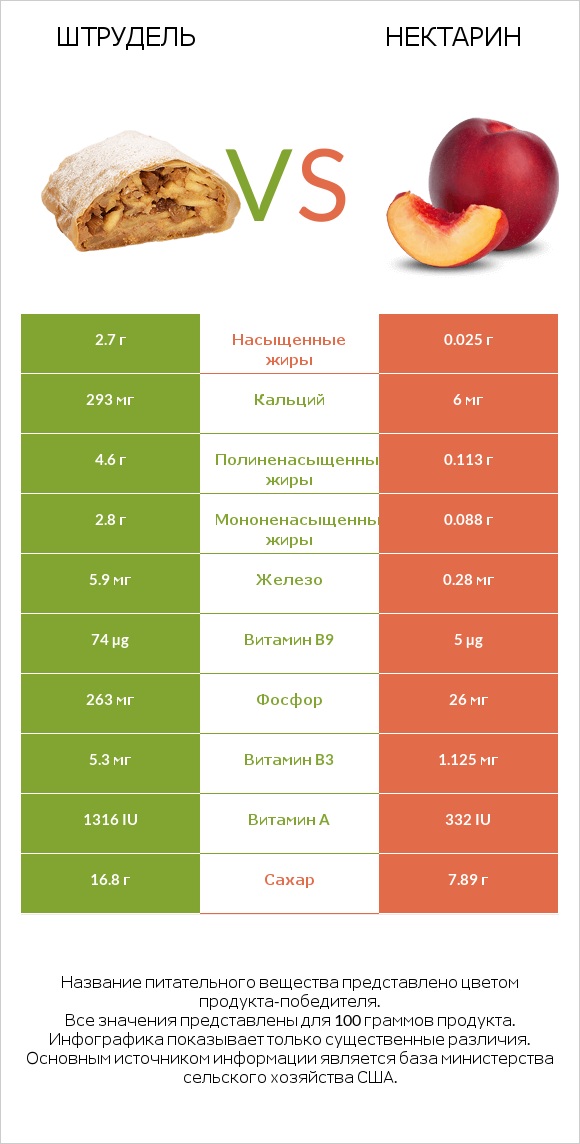 Штрудель vs Нектарин infographic