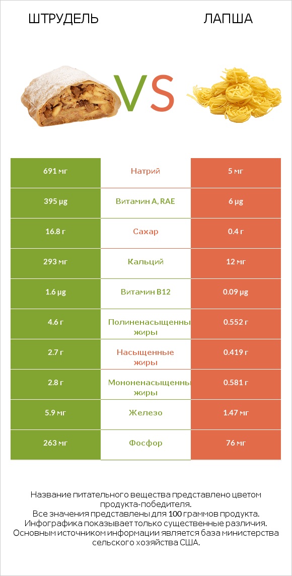 Штрудель vs Лапша infographic