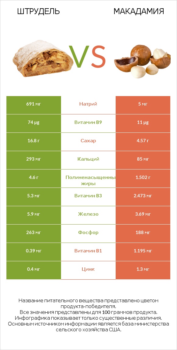 Штрудель vs Макадамия infographic