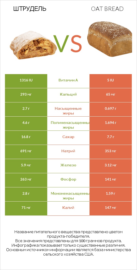 Штрудель vs Oat bread infographic