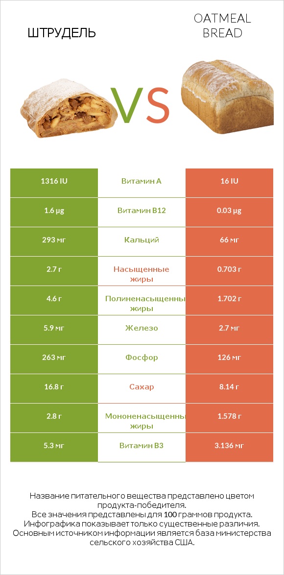 Штрудель vs Oatmeal bread infographic