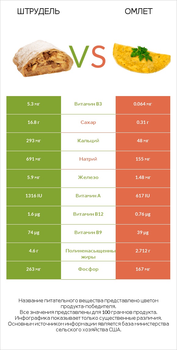 Штрудель vs Омлет infographic