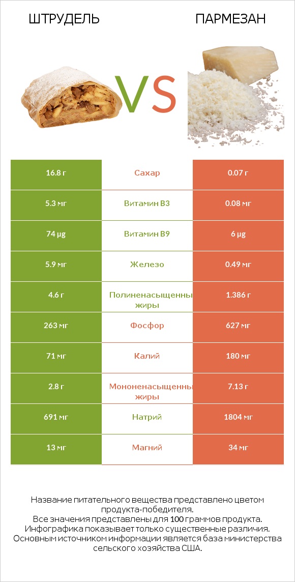 Штрудель vs Пармезан infographic