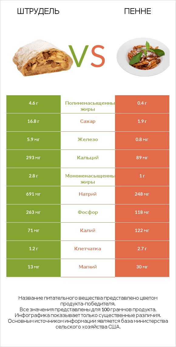 Штрудель vs Пенне infographic