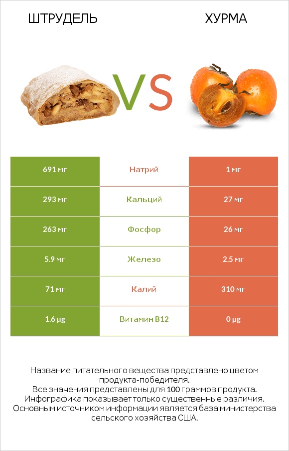 Штрудель vs Хурма infographic