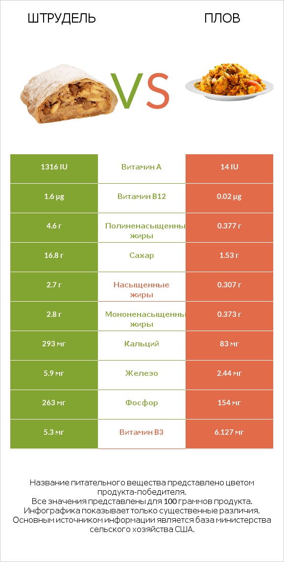 Штрудель vs Плов infographic