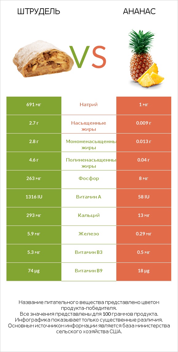 Штрудель vs Ананас infographic