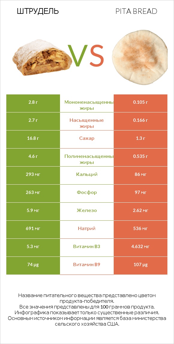 Штрудель vs Pita bread infographic