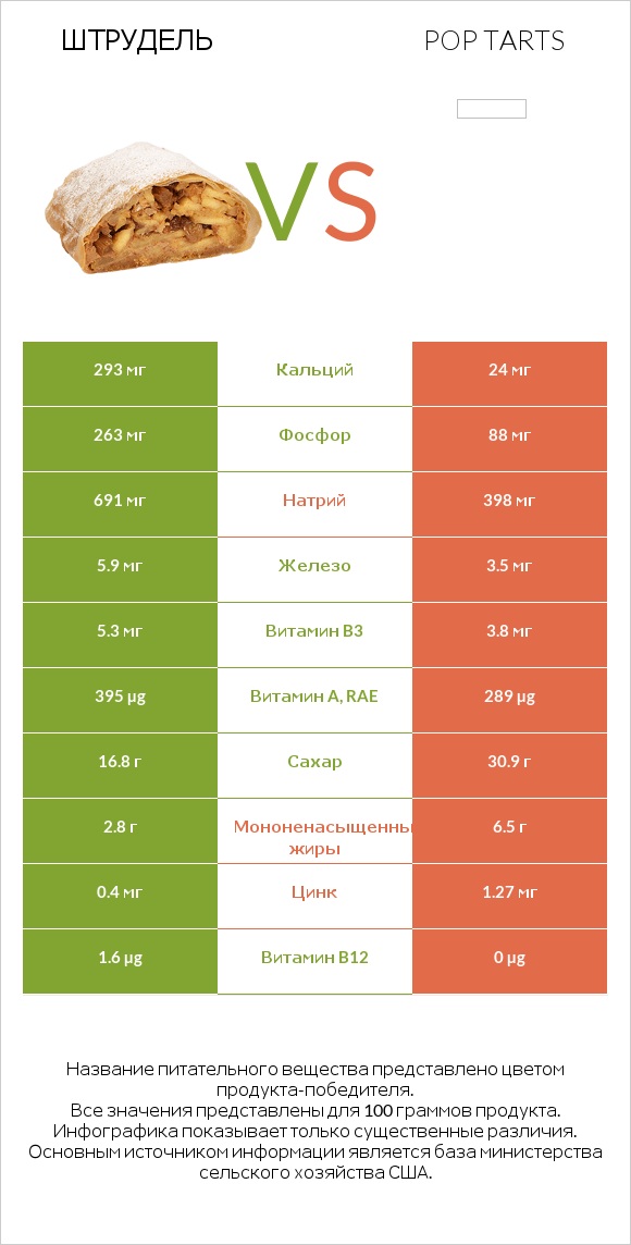 Штрудель vs Pop tarts infographic