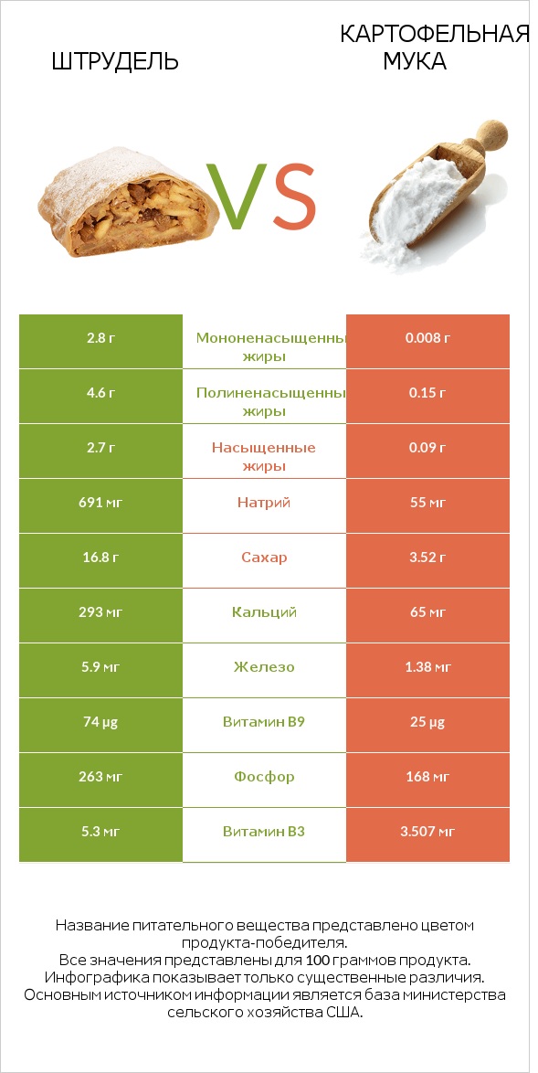 Штрудель vs Картофельная мука  infographic