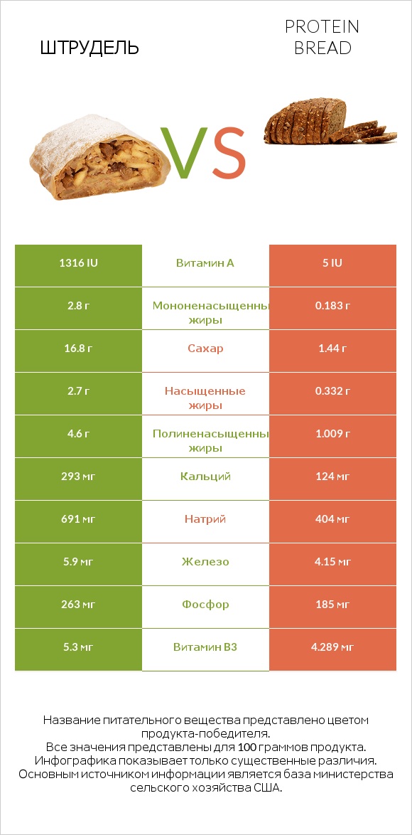 Штрудель vs Protein bread infographic