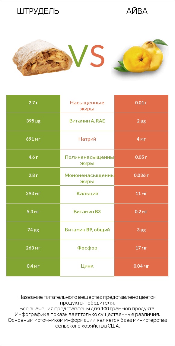 Штрудель vs Айва infographic