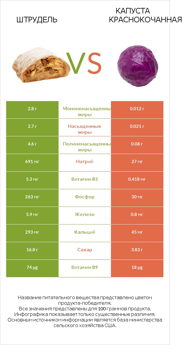 Штрудель vs Капуста краснокочанная infographic