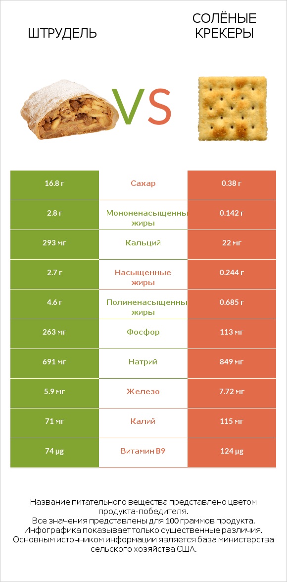 Штрудель vs Солёные крекеры infographic